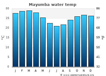 Mayumba average sea sea_temperature chart