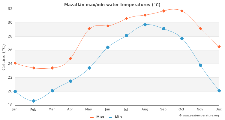 Mazatlán average maximum / minimum water temperatures