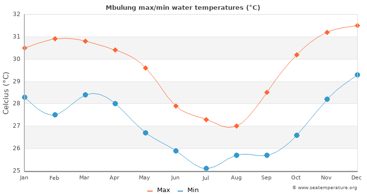 Mbulung average maximum / minimum water temperatures