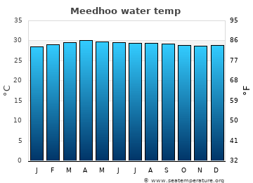 Meedhoo average sea sea_temperature chart