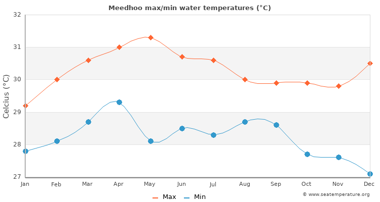Meedhoo average maximum / minimum water temperatures