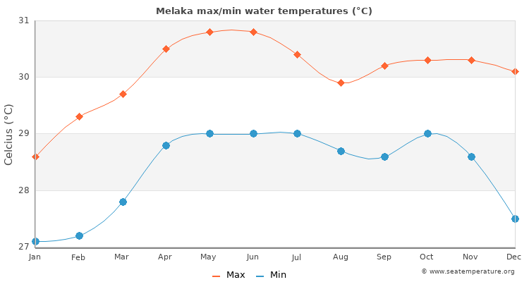 Melaka average maximum / minimum water temperatures