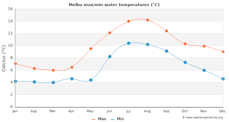 Melbu average maximum / minimum water temperatures