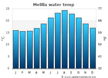 Melilla average sea sea_temperature chart