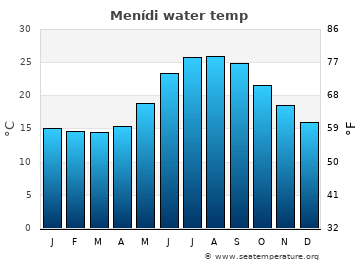 Menídi average water temp
