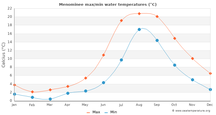 Menominee average maximum / minimum water temperatures