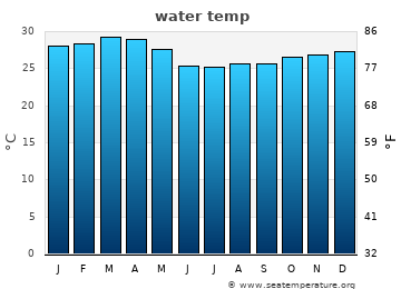 Menorca average sea sea_temperature chart