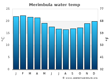 Merimbula average water temp