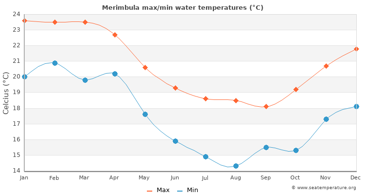 Merimbula average maximum / minimum water temperatures