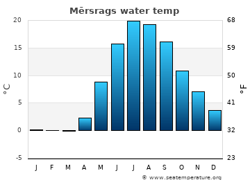 Mērsrags average water temp