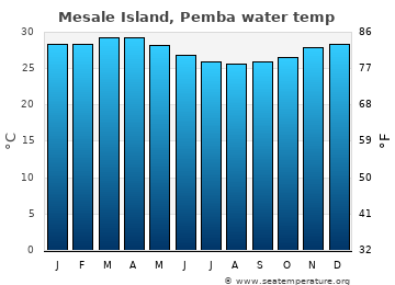 Mesale Island, Pemba average sea sea_temperature chart