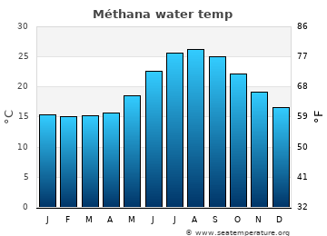 Méthana average water temp