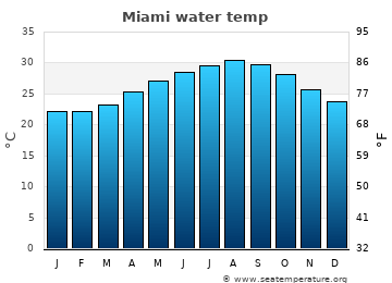 Miami average sea sea_temperature chart