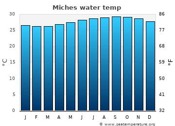Miches average water temp