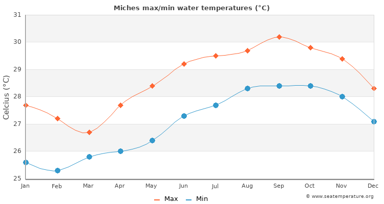 Miches average maximum / minimum water temperatures