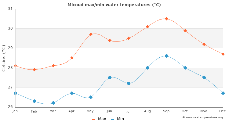 Micoud average maximum / minimum water temperatures