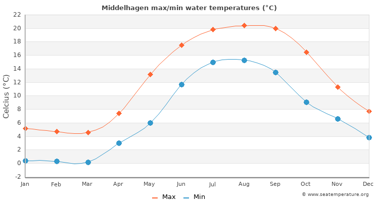 Middelhagen average maximum / minimum water temperatures