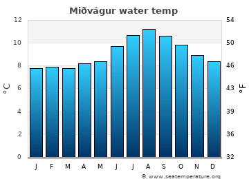 Miðvágur average sea sea_temperature chart