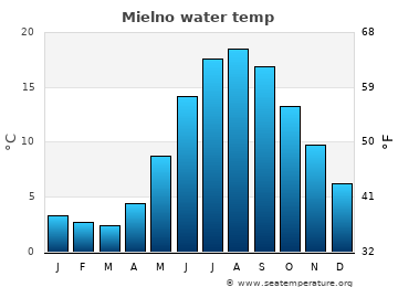 Mielno average water temp