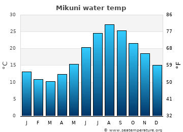 Mikuni average sea sea_temperature chart