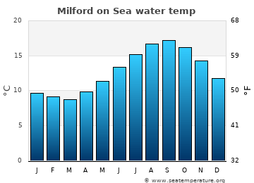 Milford on Sea average water temp