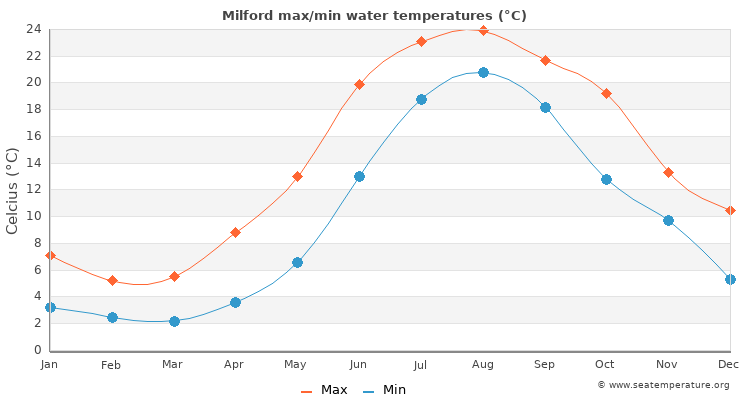 Milford average maximum / minimum water temperatures