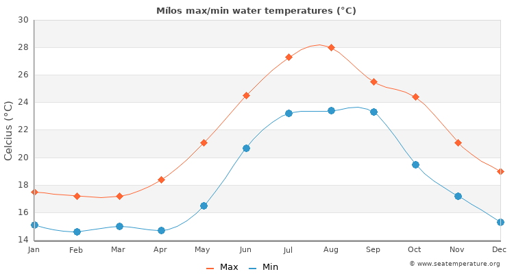 Mílos average maximum / minimum water temperatures