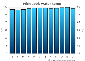 Mindupok average water temp