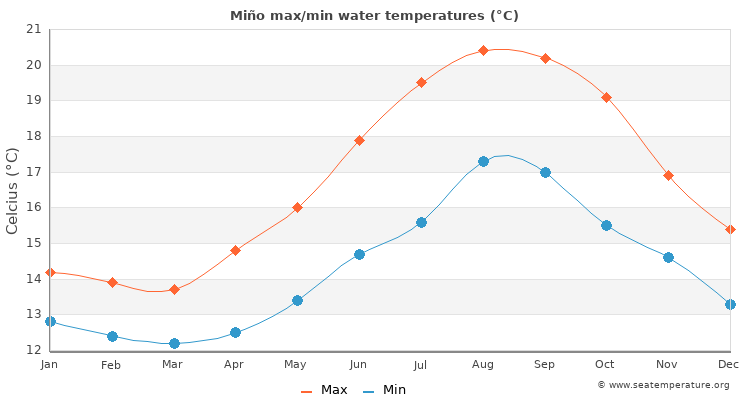 Miño average maximum / minimum water temperatures
