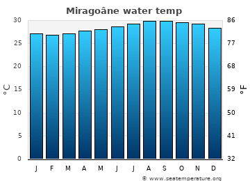 Miragoâne average sea sea_temperature chart