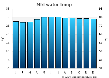 Miri average water temp