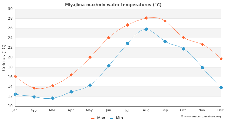 Miyajima average maximum / minimum water temperatures