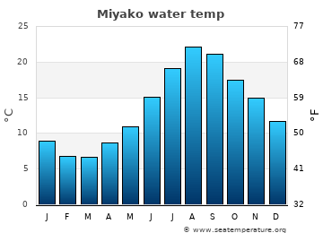 Miyako average sea sea_temperature chart