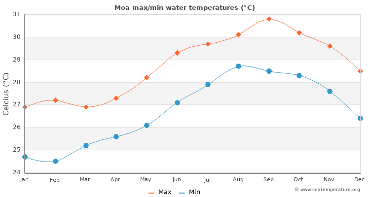 Moa average maximum / minimum water temperatures