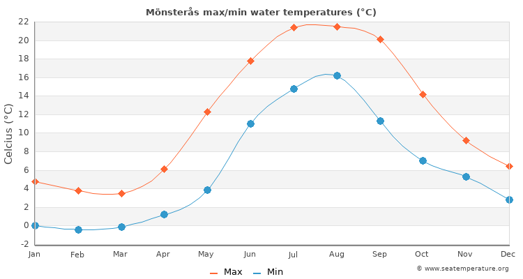 Mönsterås average maximum / minimum water temperatures