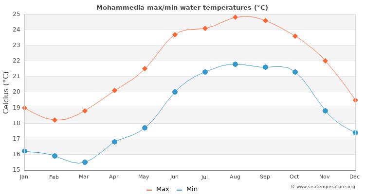 Mohammedia average maximum / minimum water temperatures