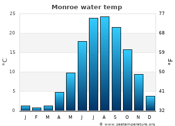Monroe average water temp