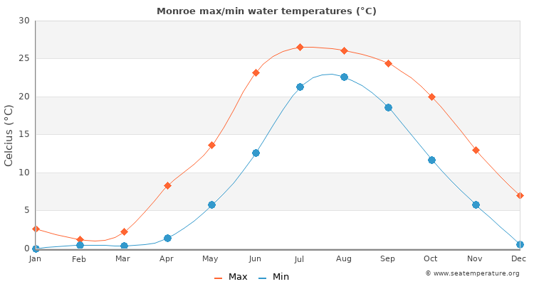 Monroe average maximum / minimum water temperatures