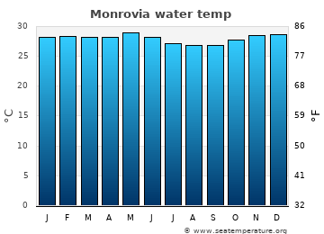 Monrovia average sea sea_temperature chart