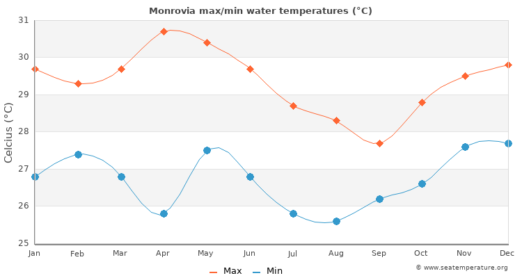 Monrovia average maximum / minimum water temperatures
