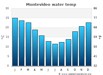 Montevideo average sea sea_temperature chart