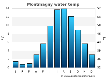 Montmagny average water temp