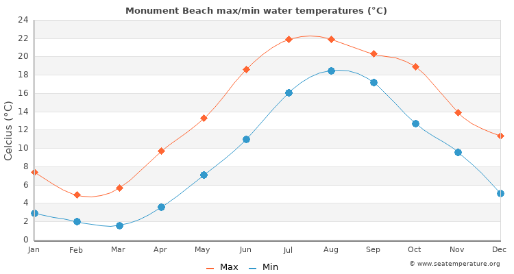 Monument Beach average maximum / minimum water temperatures