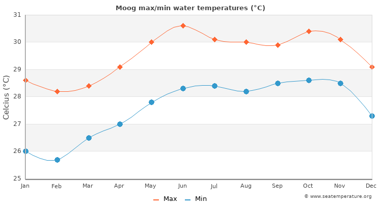 Moog average maximum / minimum water temperatures