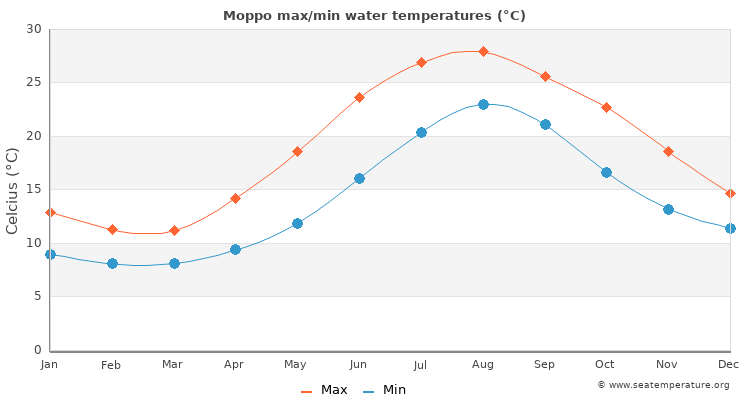 Moppo average maximum / minimum water temperatures