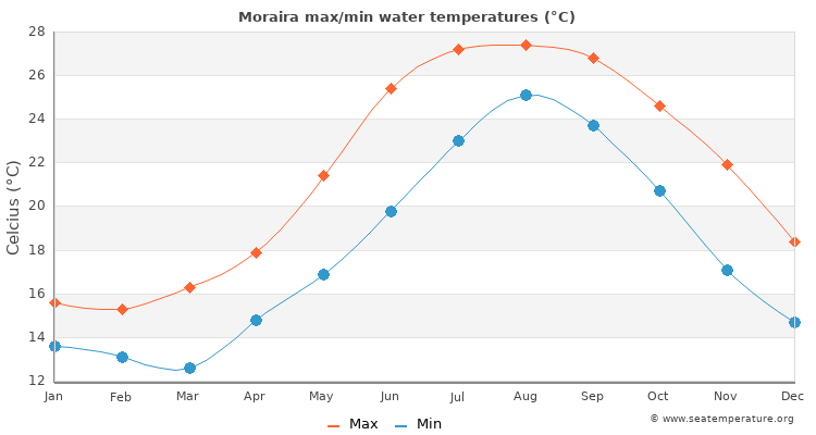 Moraira average maximum / minimum water temperatures