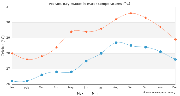 Morant Bay average maximum / minimum water temperatures