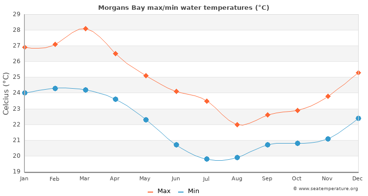 Morgans Bay average maximum / minimum water temperatures