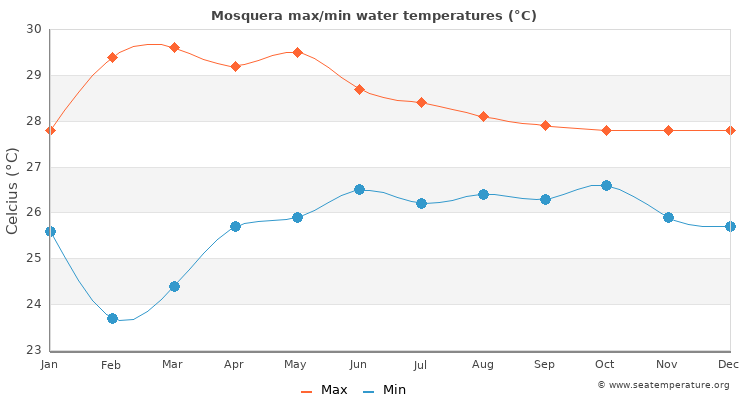 Mosquera average maximum / minimum water temperatures