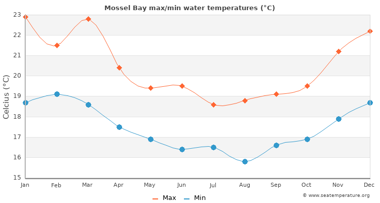 Mossel Bay average maximum / minimum water temperatures